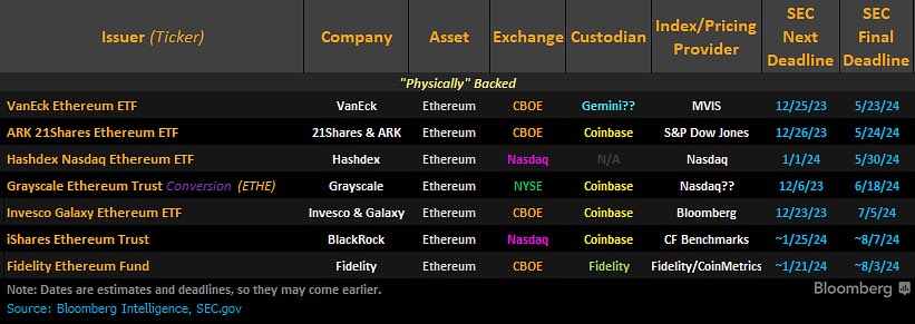 Ethereum ETFs will ‘probably be rejected’ — VanEck CEO image 1