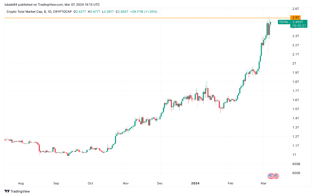 Altseason is coming — or at least data suggests that its close image 1