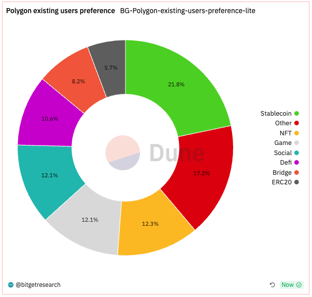 Bitget Research: Market Volatility Extremely Low, NFT Market Weakness Puts Numerous Blue Chips NFTs at Risk of Liquidation image 14