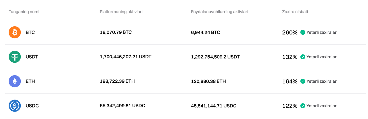 Bitget 2025-yil yanvar oyi uchun Zaxiralar tasdiqini yangiladi image 0