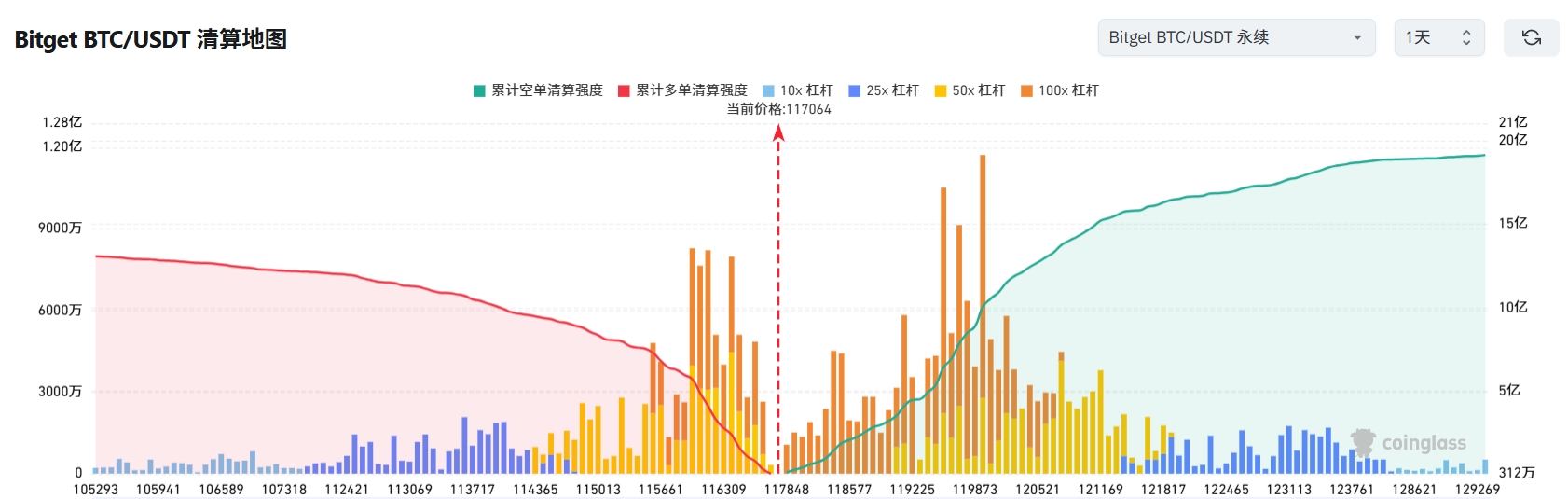Bitget每日早报(7.22)|超九成 ETH 地址盈利,FTX 拟延迟回应异议,4.7 亿美元索赔面临冻结,上市公司建立 DOGE 企业金库 image 2