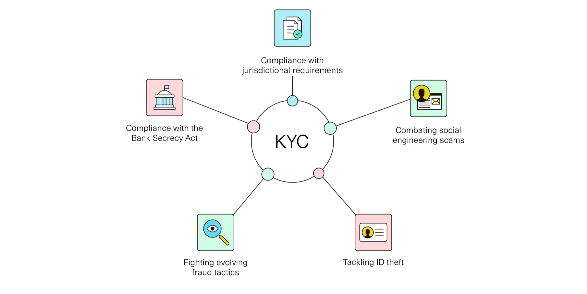 What is KYC in Crypto: Full Guide to Compliance, Benefits, and Challenges image 2