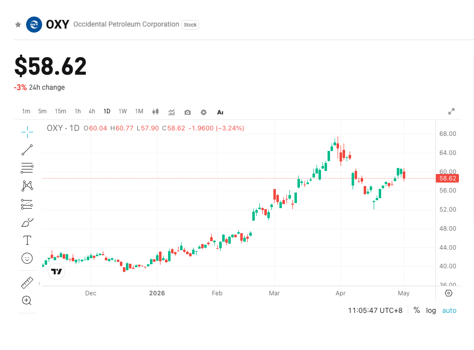 Occidental Petroleum (OXY) Q1 2026 Earnings Preview: Realized Oil Prices and Operational Efficiency in Focus image 0