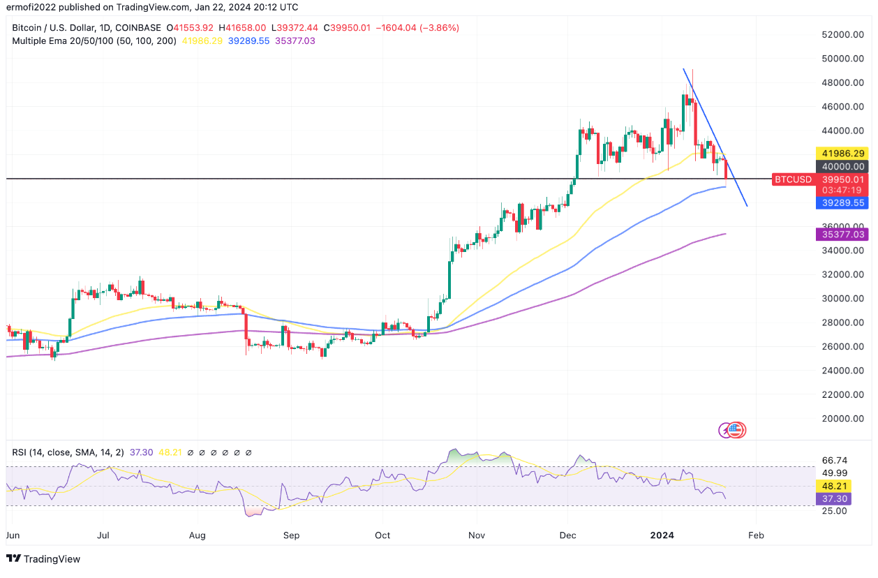 Bitcoin price falls to 6-week low under $40K — What’s next for BTC? image 0