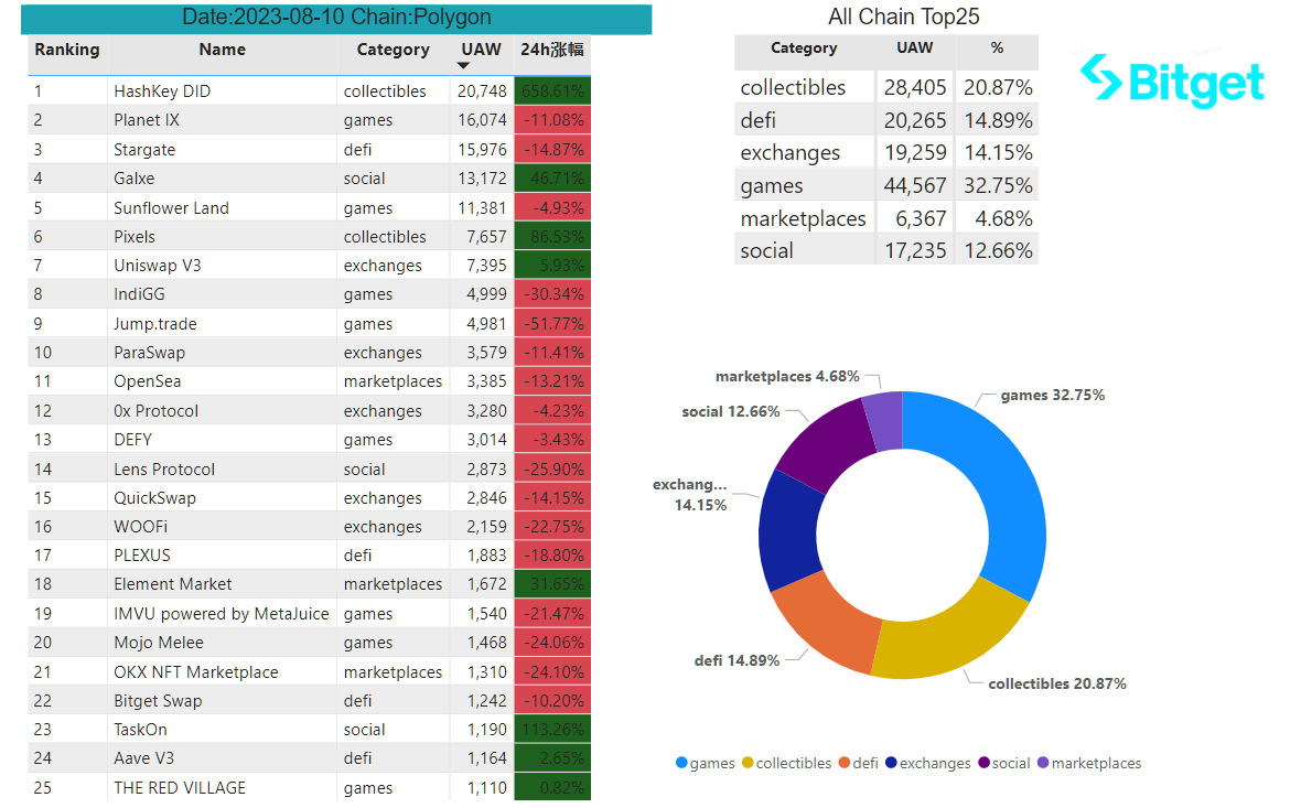 Bitget Research: BASE Mainnet Officially Open to the Public, Bitcoin ETF Review on the 13th Intensifies Market Volatility image 25