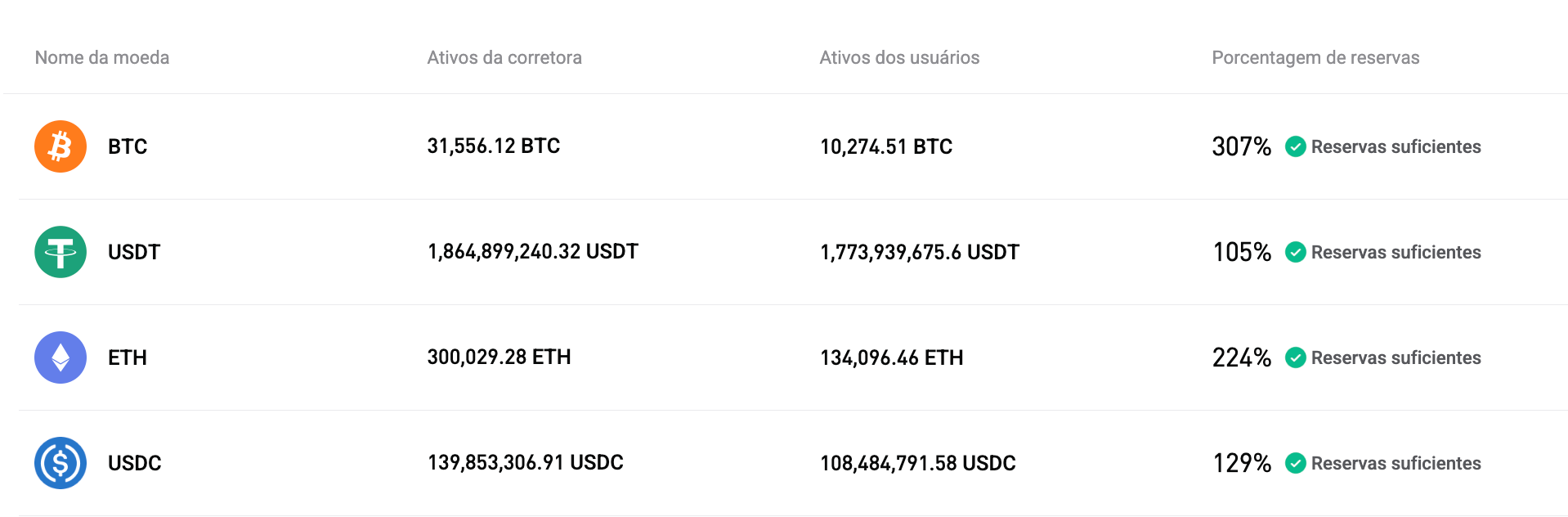 A Bitget atualizou a Prova de Reservas de Outubro de 2025 image 0