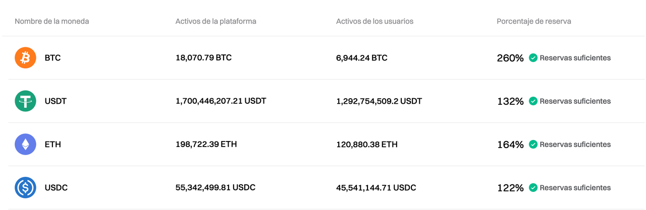 Bitget ha actualizado la Prueba de Reservas de enero de 2025 image 0