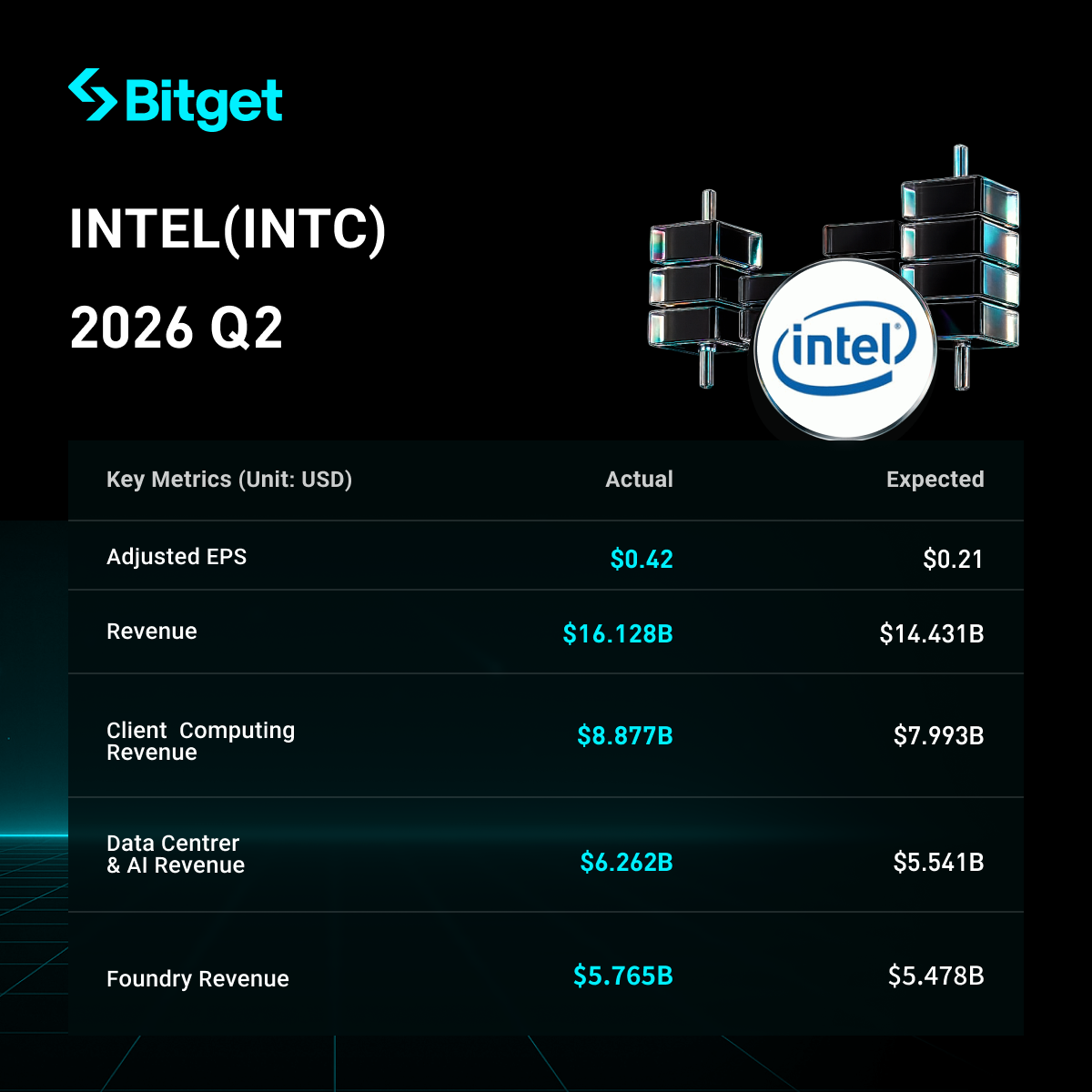 Destaques do relatório financeiro do segundo trimestre de 2026 da Intel: receita cresce 25% em relação ao ano anterior, marcando o maior crescimento em 15 anos; negócios de data center e IA disparam 59%; previsões para o terceiro trimestre superam totalmente as expectativas. image 0