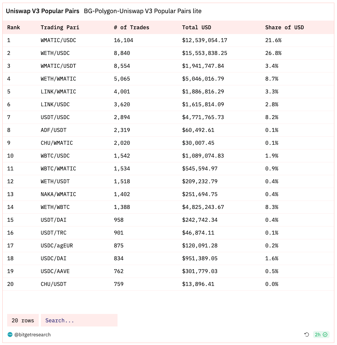 Bitget 研究院：山寨币普涨，贪婪指数上涨至 72 创年内新高 image 17