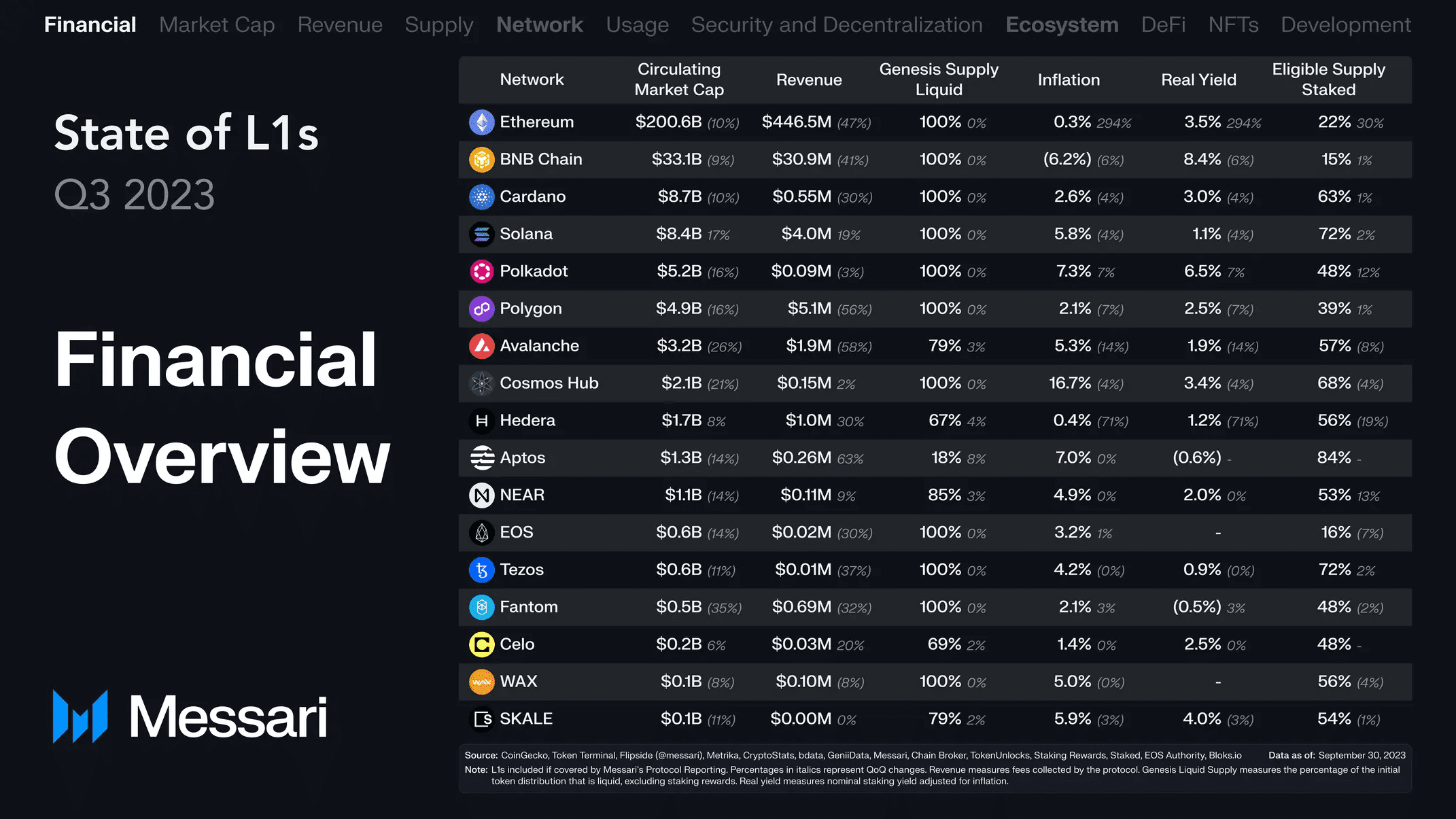 回顾16条L1公链Q3表现：总收入环比下降近50%，Solana流通市值增长最快 image 0