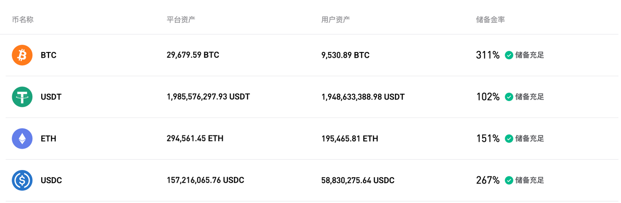 Bitget 更新2025 年7月的储备金证明 image 0