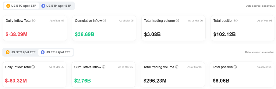 Bitget Daily Digest (March 7) | Trump signs executive order to establish strategic Bitcoin reserve, Movement mainnet launch gains attention image 5