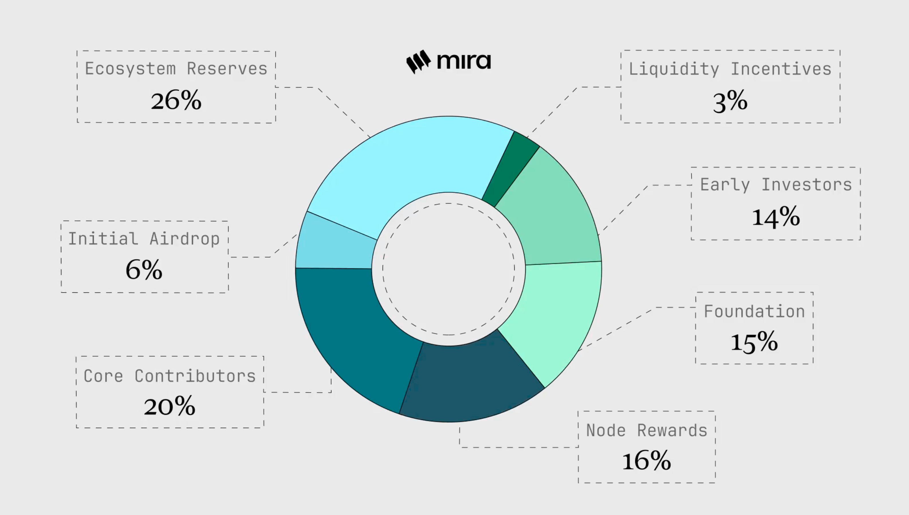 研报｜Mira Network 项目详解& MIRA 市值分析 image 1