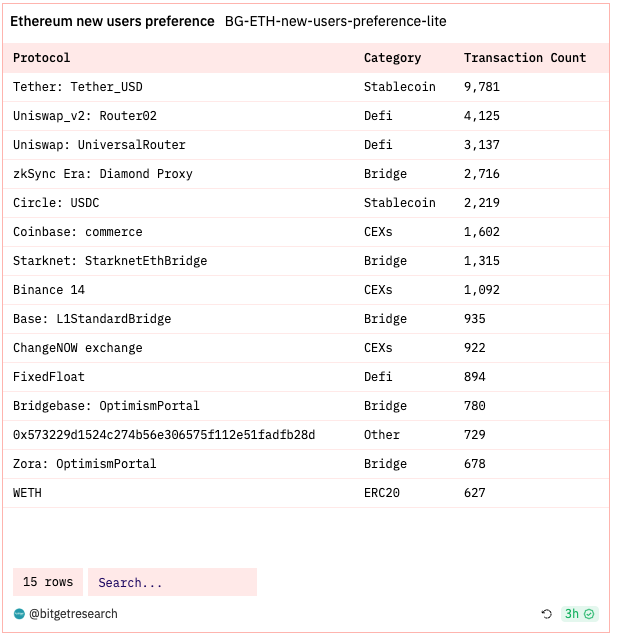 Bitget Research: Market Volatility Extremely Low, NFT Market Weakness Puts Numerous Blue Chips NFTs at Risk of Liquidation image 2