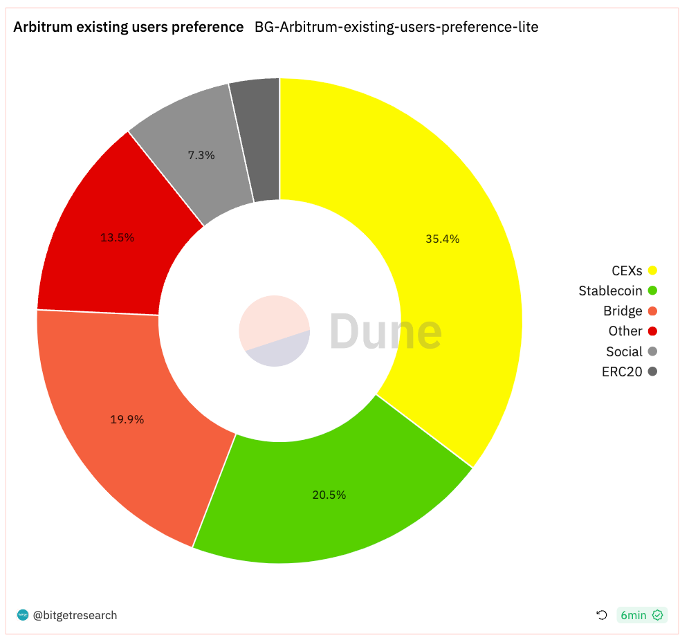 Bitget Research: BTC Reclaims US$37,000, Polygon Inscription Remains Popular image 20