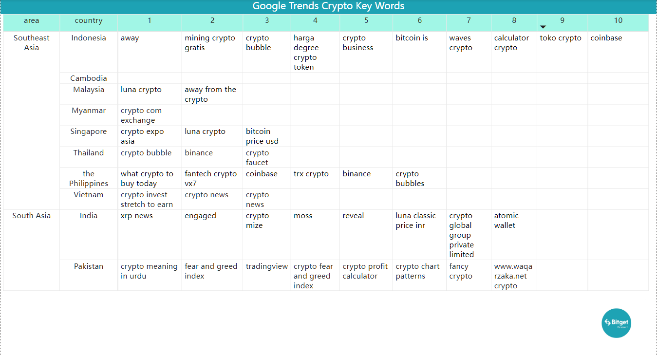 Bitget Research: Mainstream Assets Fluctuate Downwards, Certain Memecoins and New ERC Protocols Offer Some Hype Opportunities image 36