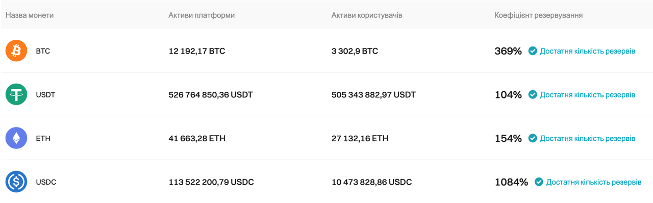 Bitget оновила Підтвердження резервів на січень 2024 року image 0