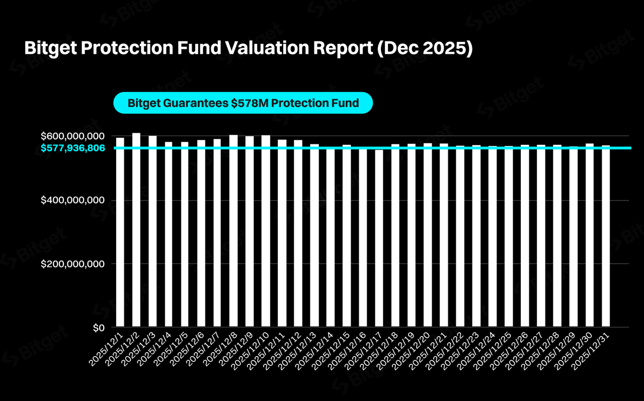 Bitget Reinforces Safety with Average $578 Million Protection Fund Value in December 2025 image 0