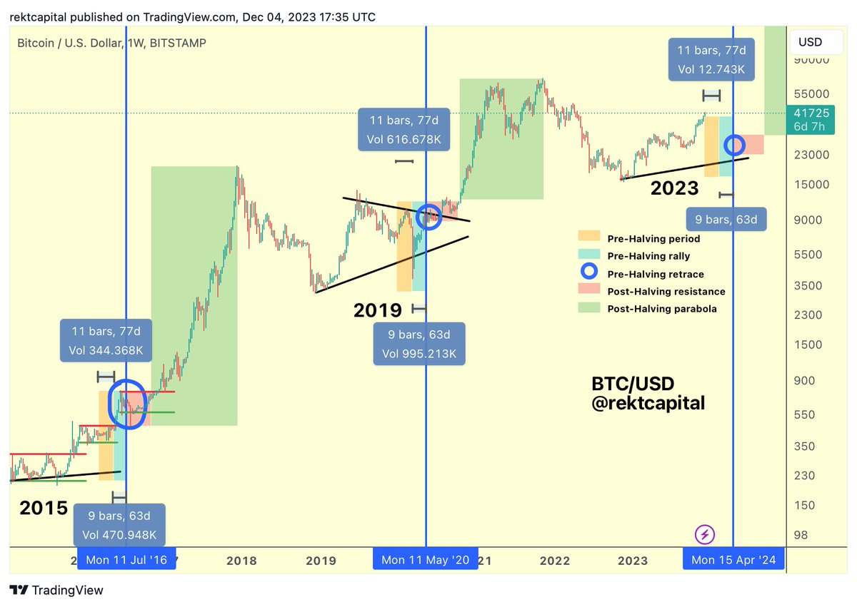 Rekt Capital: 5 Phases of The Bitcoin Halving image 0
