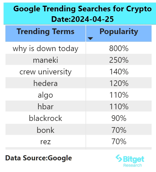 Bitget 研究院：主流币普跌，BWB 上线 Whales Market 盘前市场 image 1