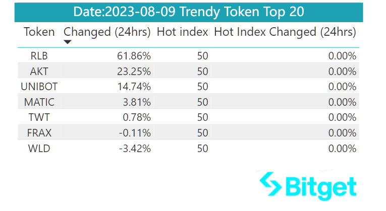 Bitget Research: Crypto Market Wealth Effect Recovers, Bot Sector Leads Market Rally image 34