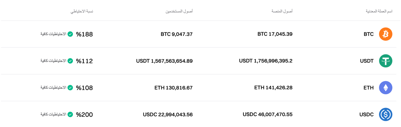 لقد أكملت منصة Bitget تحديث إثبات الاحتياطيات لشهر ديسمبر 2024 image 0