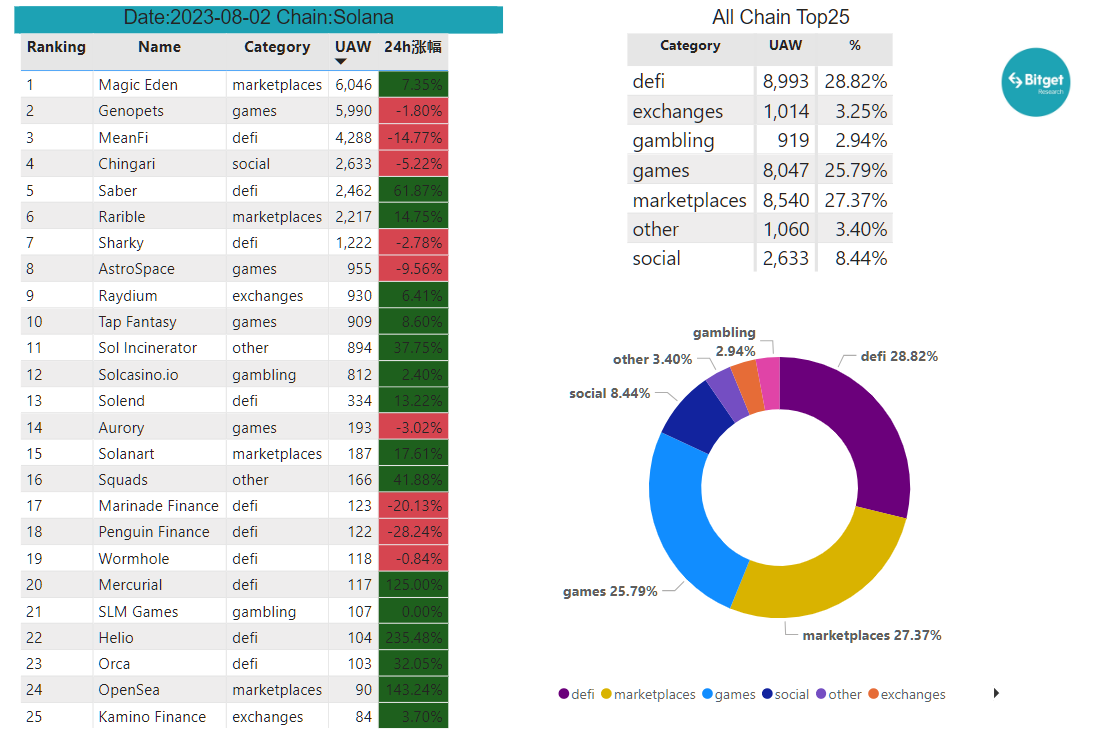 Bitget Research: Crypto Market Experiences Short-Term Rebound, Grayscale and Five Other Firms File Ethereum Futures ETF Applications image 27