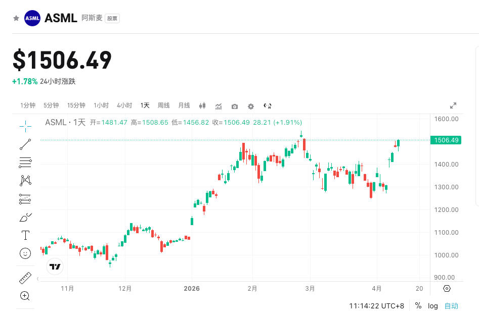 ASML Holding 2026 yil 1-chorak moliyaviy hisobotidan oldin: EUV talabi kuchli, yalpi foyda foizi bosim ostida asosiy omil! image 0