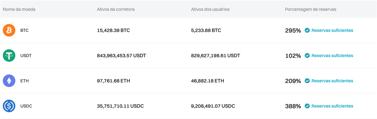 A Bitget publicou seu relatório da Prova de Reservas de maio de 2024 image 0