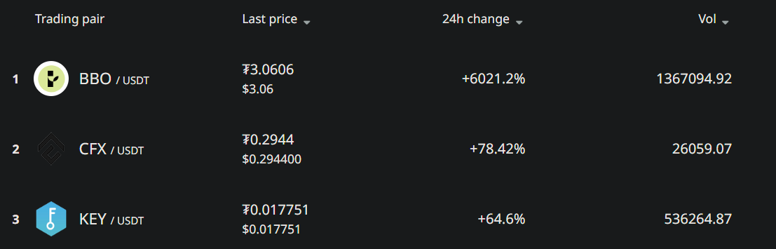 Pump Alert: BBO Tops Chart With Over 6000% Increase image 0