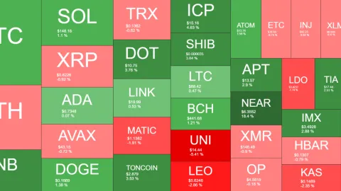 Bitcoin Stopped at $70K, FLOKI Skyrockets 111% Weekly and Nears Top 50 (Weekend Watch)