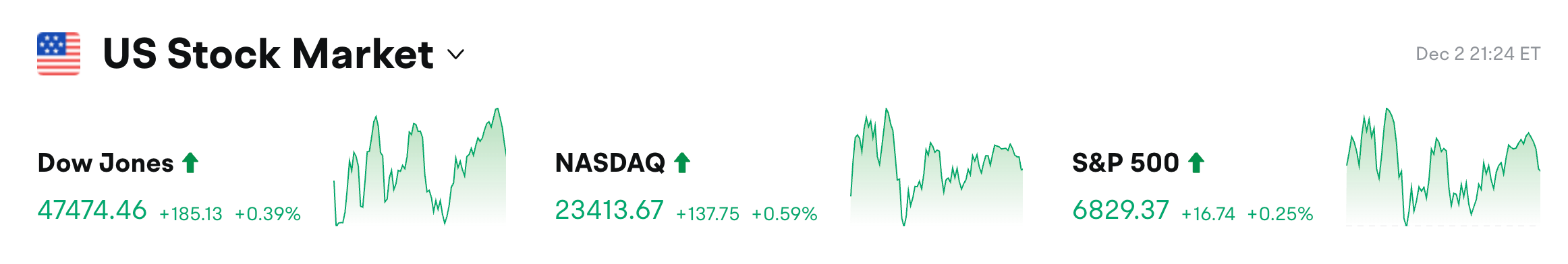 Bitget Rapport Quotidien (3 décembre)｜Trump suggère Hassett comme prochain président de la Fed ; Musk prédit qu'une