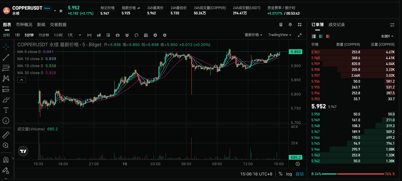 Bitget inilunsad ang COPPERUSDT contract, samantalahin ang mabilis na paggalaw ng copper market! 【100x leverage, zero trading fee, libreng 10 USDT】 image 3