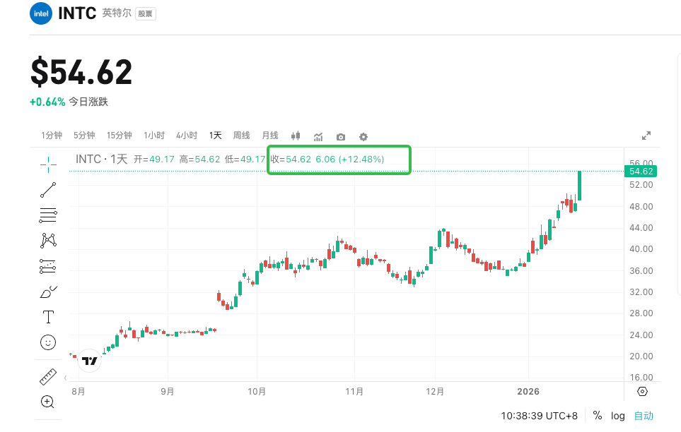 Pagsusuri sa Q4 na ulat pinansyal ng Intel: Maaaring itulak ng kakulangan ng CPU ang kita pataas, ngunit may banta ng bottleneck sa kapasidad image 0