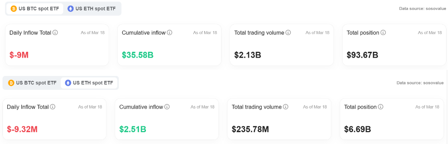 Bitget Daily Digest (March 19) | CME Solana futures face a lukewarm reception on the first day of launch, the market awaits the Federal Reserve's interest rate decision image 5