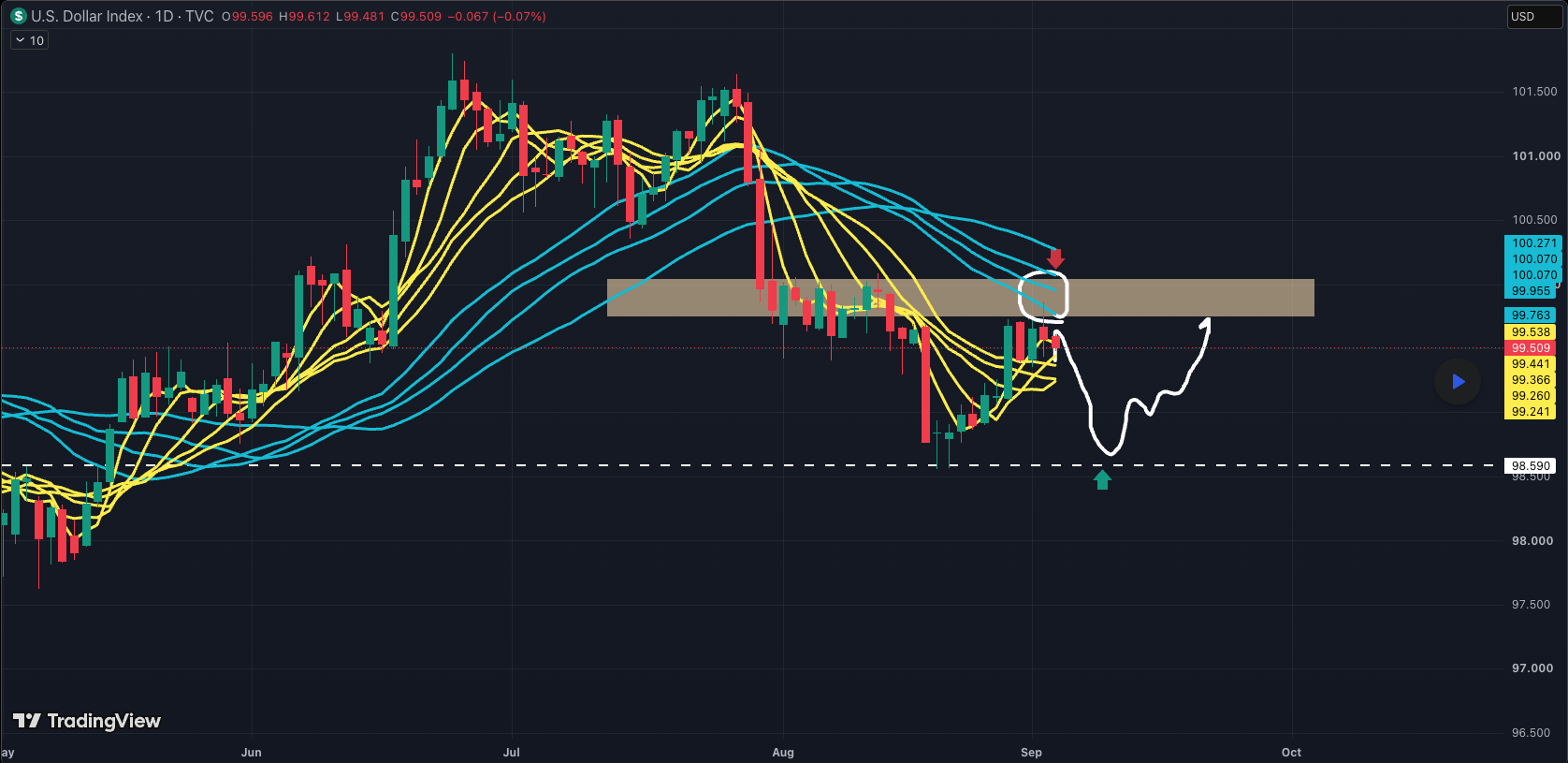 DXY: 99.95 Supply Wall vs. 98.55 Rebound image 0