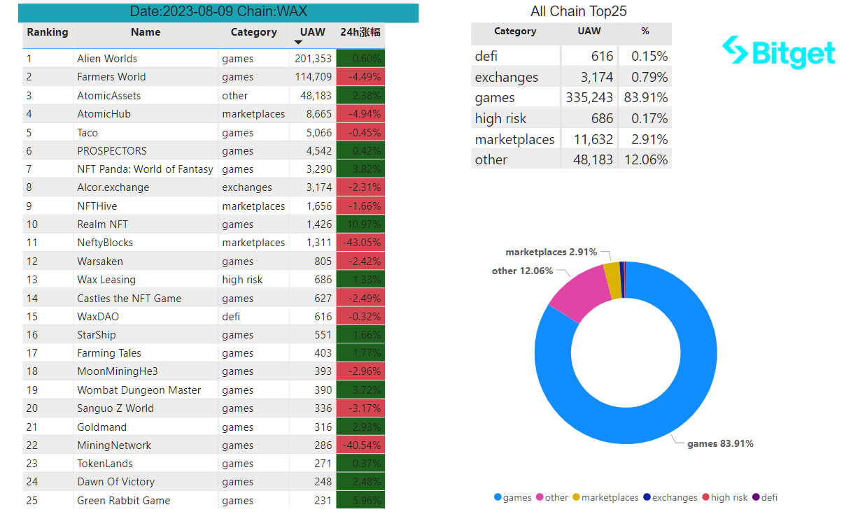 Bitget Research: Crypto Market Wealth Effect Recovers, Bot Sector Leads Market Rally image 26