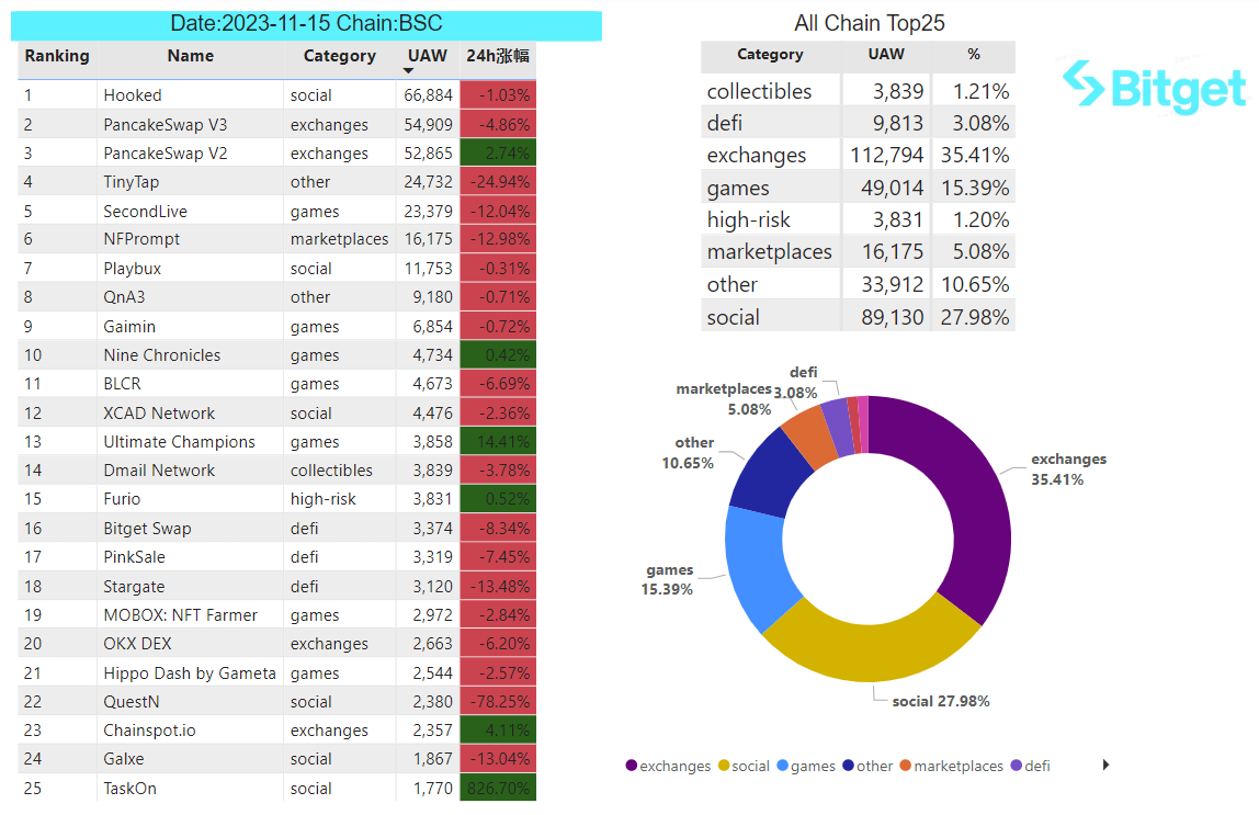 Bitget Research: USDT Total Market Cap Surpasses US$87 Billion Setting New High, BRC-20 Sector Continues Strong Performance image 29