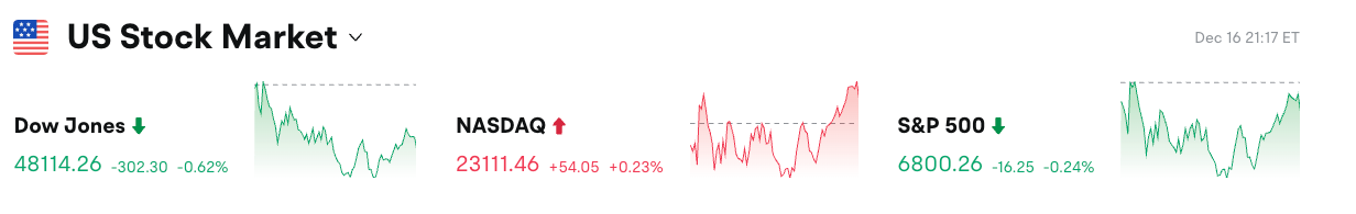Bitget Ulat sa US Stocks sa Umaga｜Muling kinilala ang independensya ng Federal Reserve; Non-farm data lumampas sa inaasahan; Pagbawi ng tech stocks nagbigay sigla (Disyembre 17, 2025) image 0