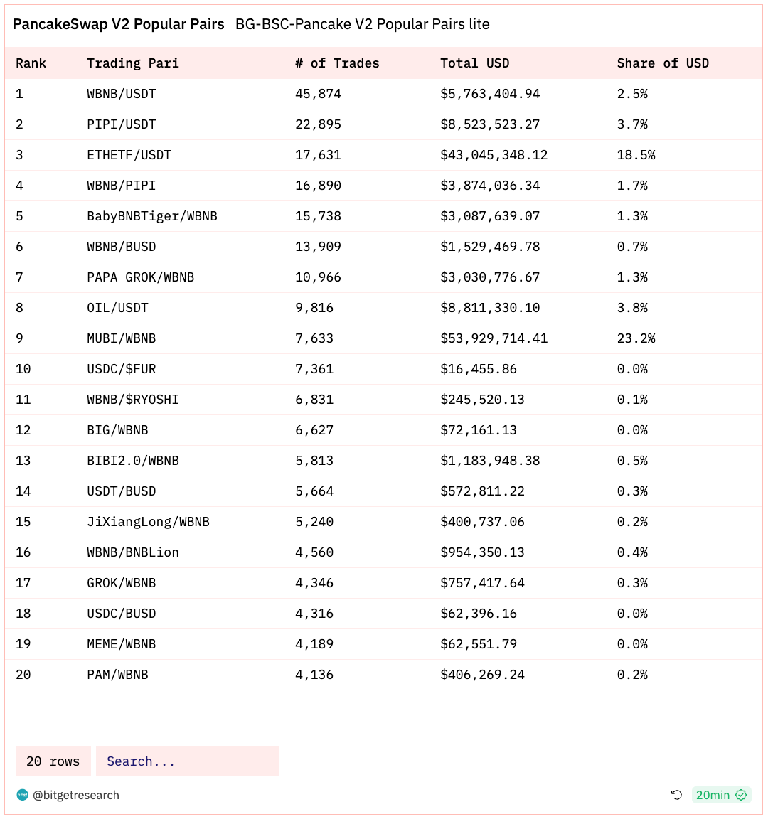 Bitget Research: USDT Total Market Cap Surpasses US$87 Billion Setting New High, BRC-20 Sector Continues Strong Performance image 12