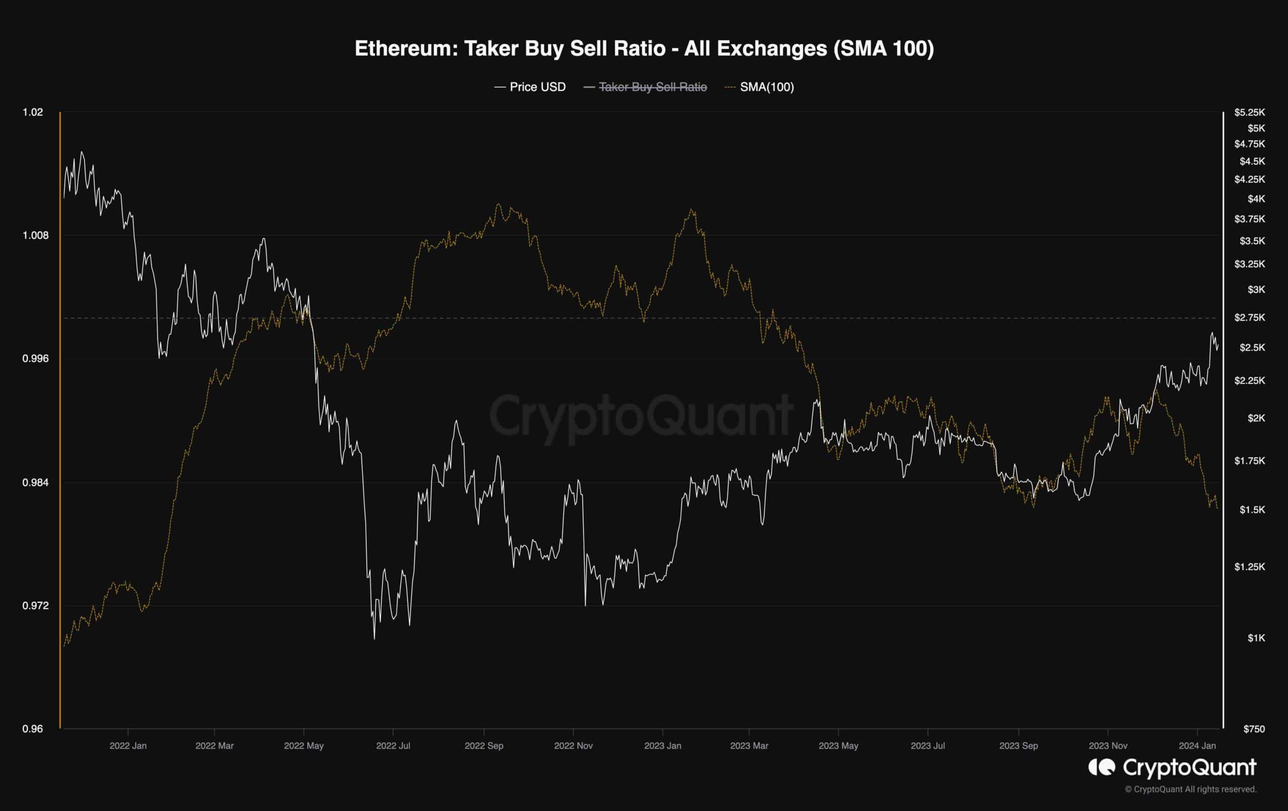 ETH Still Bullish Despite Drop to $2.5K, What’s the Next Target? (Ethereum Price Analysis) image 2