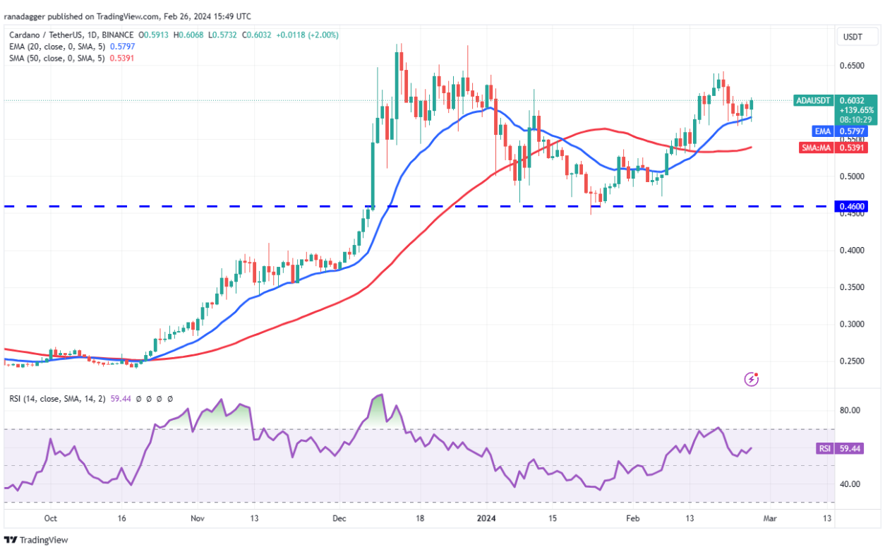 Price analysis 2/26: SPX, DXY, BTC, ETH, BNB, SOL, XRP, ADA, AVAX, DOGE image 8