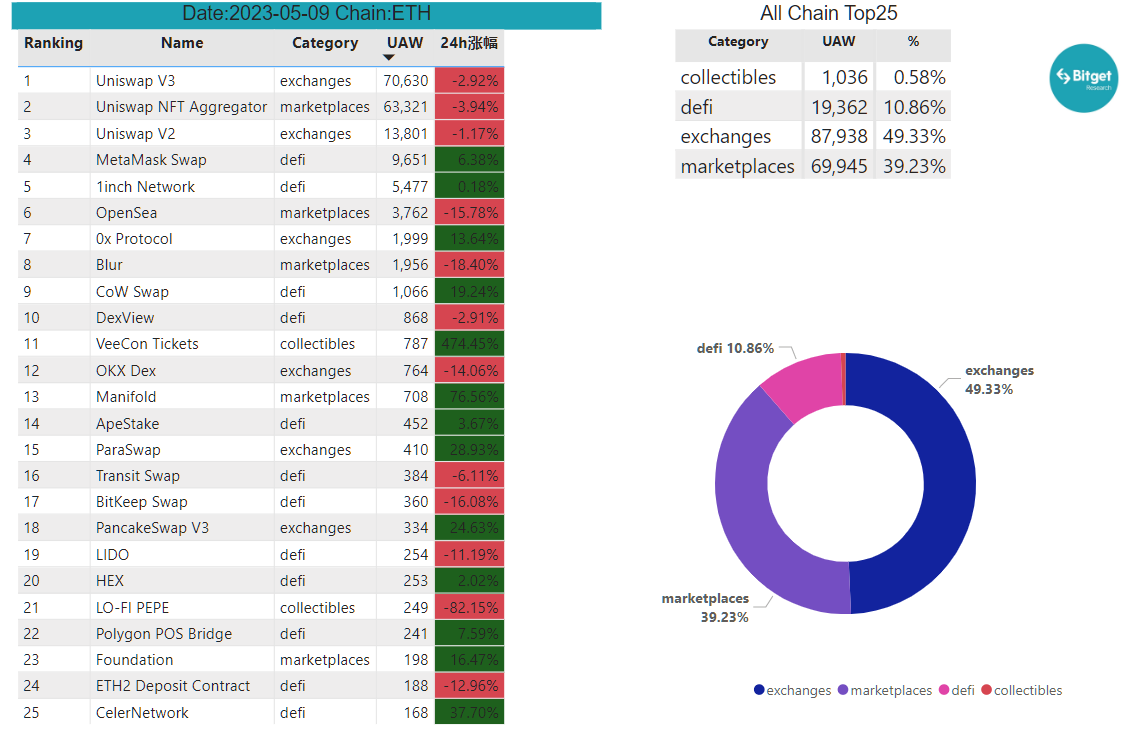 Bitget Research: Meme Sector Experiences a Collective Drop, New Memecoins on Ethereum Chain Suffer Continuous MEV Attacks image 22