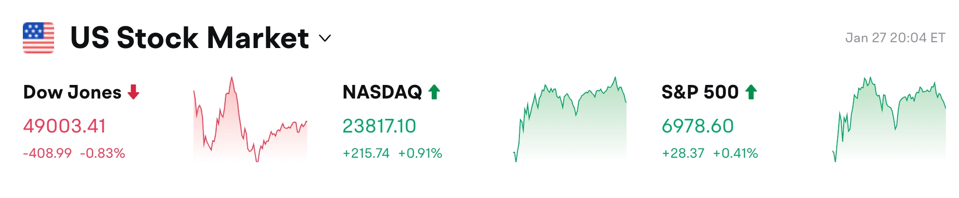 Bitget UEX 日报｜特朗普言论推高金价;标普创历史新高;存储股业绩亮眼 (2026年1月28日) image 0