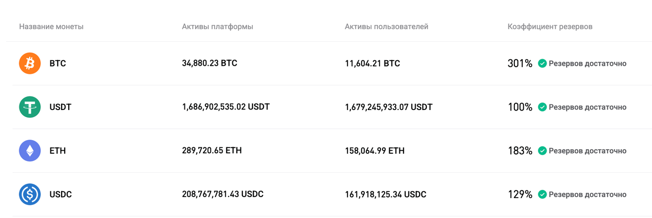 Bitget обновила доказательство резервов за декабрю 2025 г. image 0