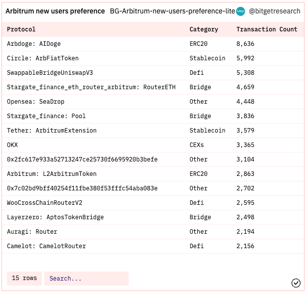 Bitget Research: Meme Sector Remain Hot, PEPE and Other Memecoins Experience Over 100% Daily Increase Following Bitget Listing image 17