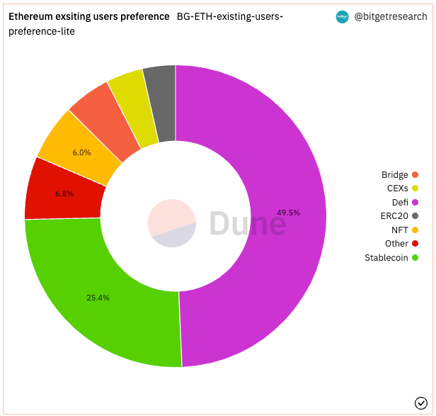 Bitget Research: Mainstream Assets Fluctuate Downwards, Certain Memecoins and New ERC Protocols Offer Some Hype Opportunities image 3