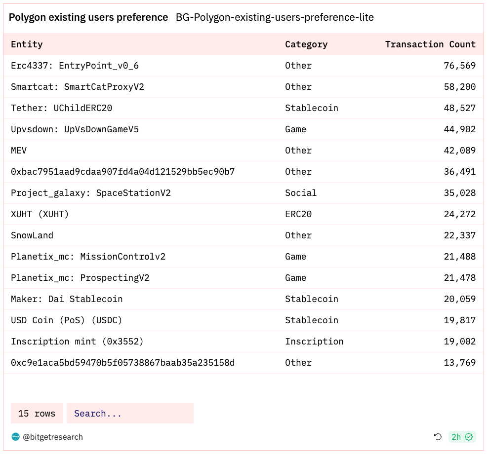 Bitget Research: Blur Opens Season 2 Airdrop Claims, XONE Completes Minting and Tops ETH Chain Gas Consumption Chart image 16