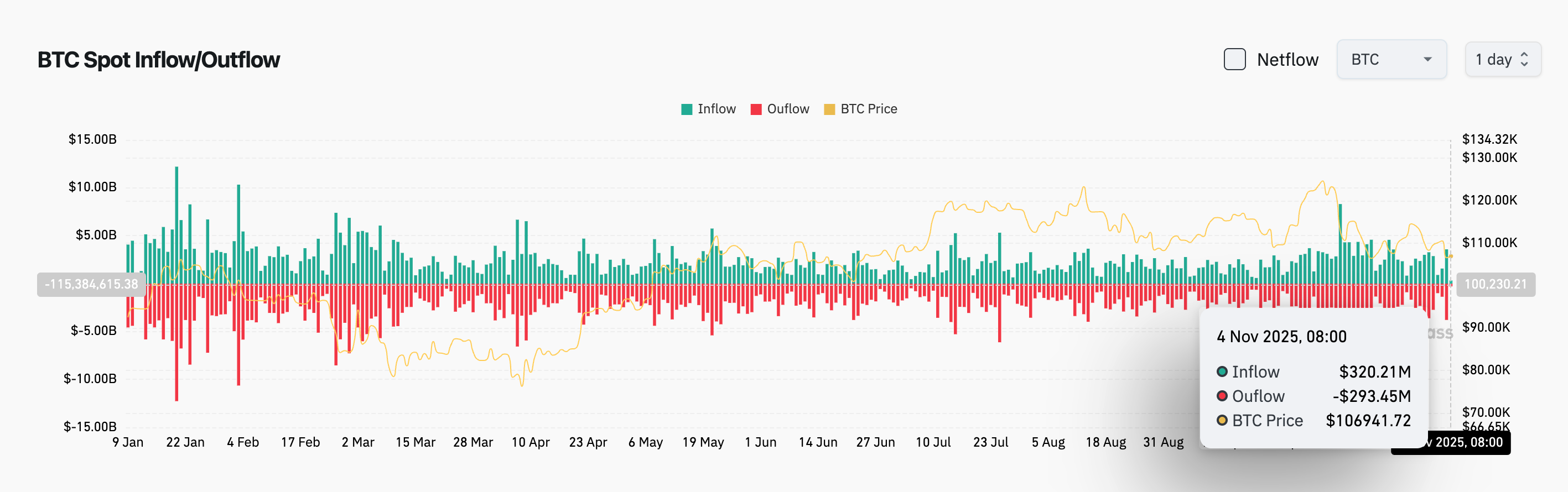 Bitget每日早報（11月04日）｜加密市場爆倉超過12億美元；歐盟擬統一加密監管；Balancer遭駭客攻擊損失1.2億美元 image 2
