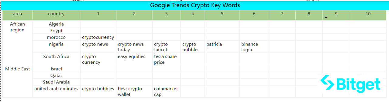 Bitget Research: Market Volatility Extremely Low, NFT Market Weakness Puts Numerous Blue Chips NFTs at Risk of Liquidation image 47